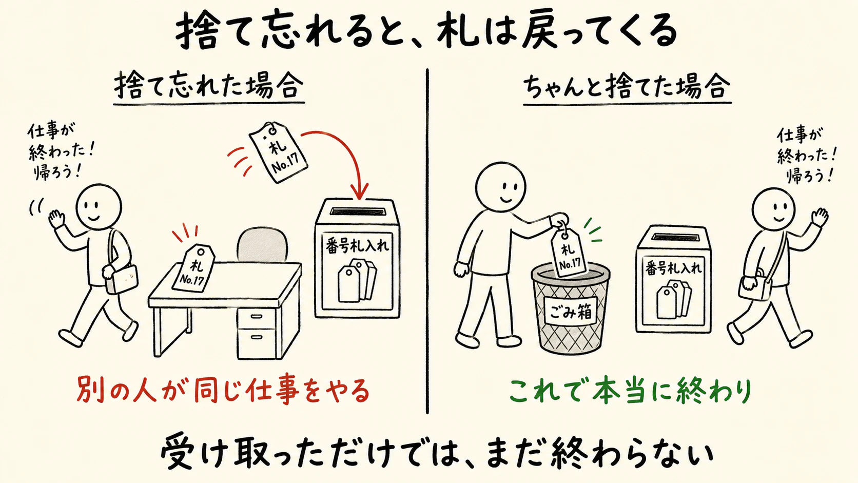 捨て忘れると札は戻ってくる。削除しないと別の人が同じ仕事をやる。ちゃんと捨てればこれで本当に終わり