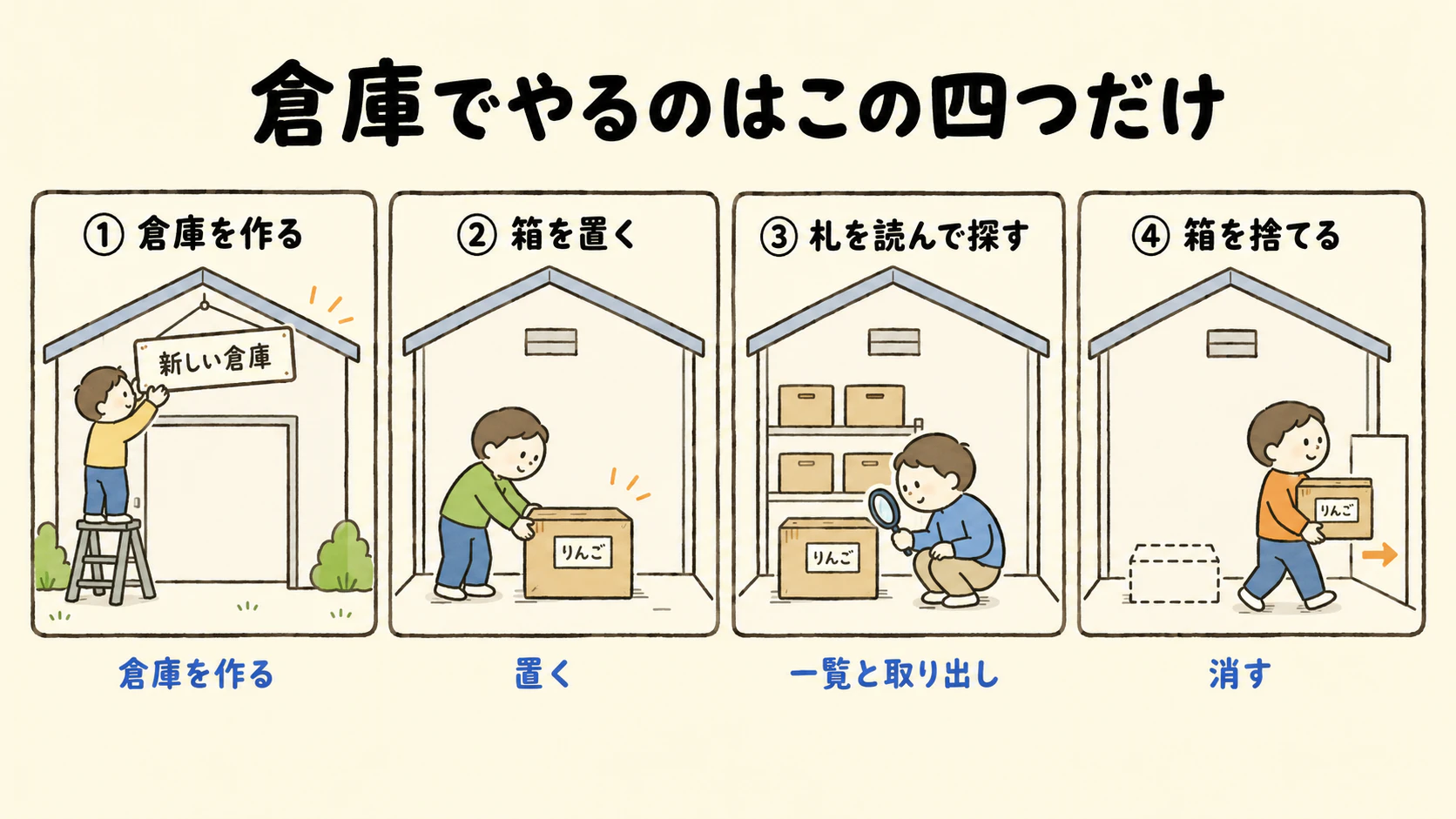 倉庫でやるのはこの四つだけ。①倉庫を作る ②箱を置く ③札を読んで探す ④箱を捨てる