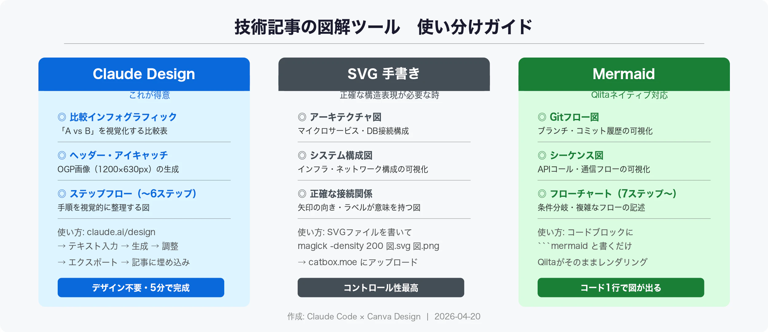 技術記事の図解ツール使い分けガイド