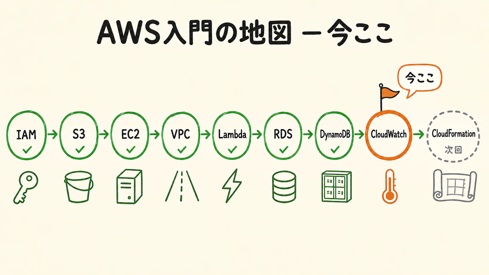 AWS入門の地図。IAM〜DynamoDBまで済み、今ここがCloudWatch。次回はCloudFormation
