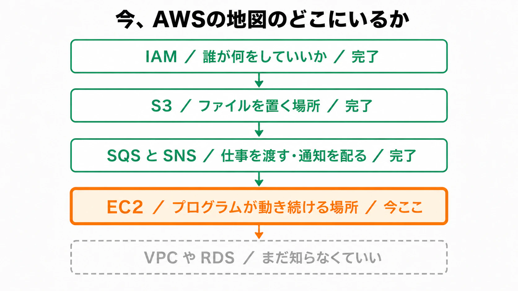 AWSを学ぶ順序の地図。IAM・S3・SQS/SNSが完了、EC2が今ここ、VPCやRDSはまだ知らなくていい