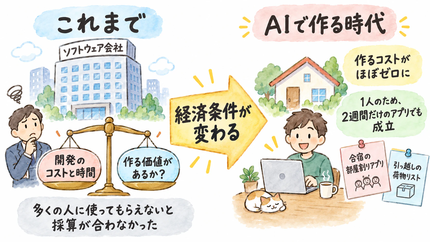 ソフトウェアの経済条件の変化