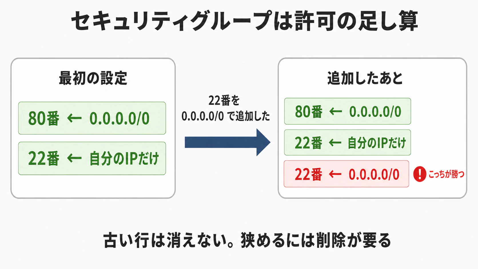 セキュリティグループは許可の足し算。22番を自分のIPに絞っていても0.0.0.0/0を足すと両方残り、広い方が勝つ