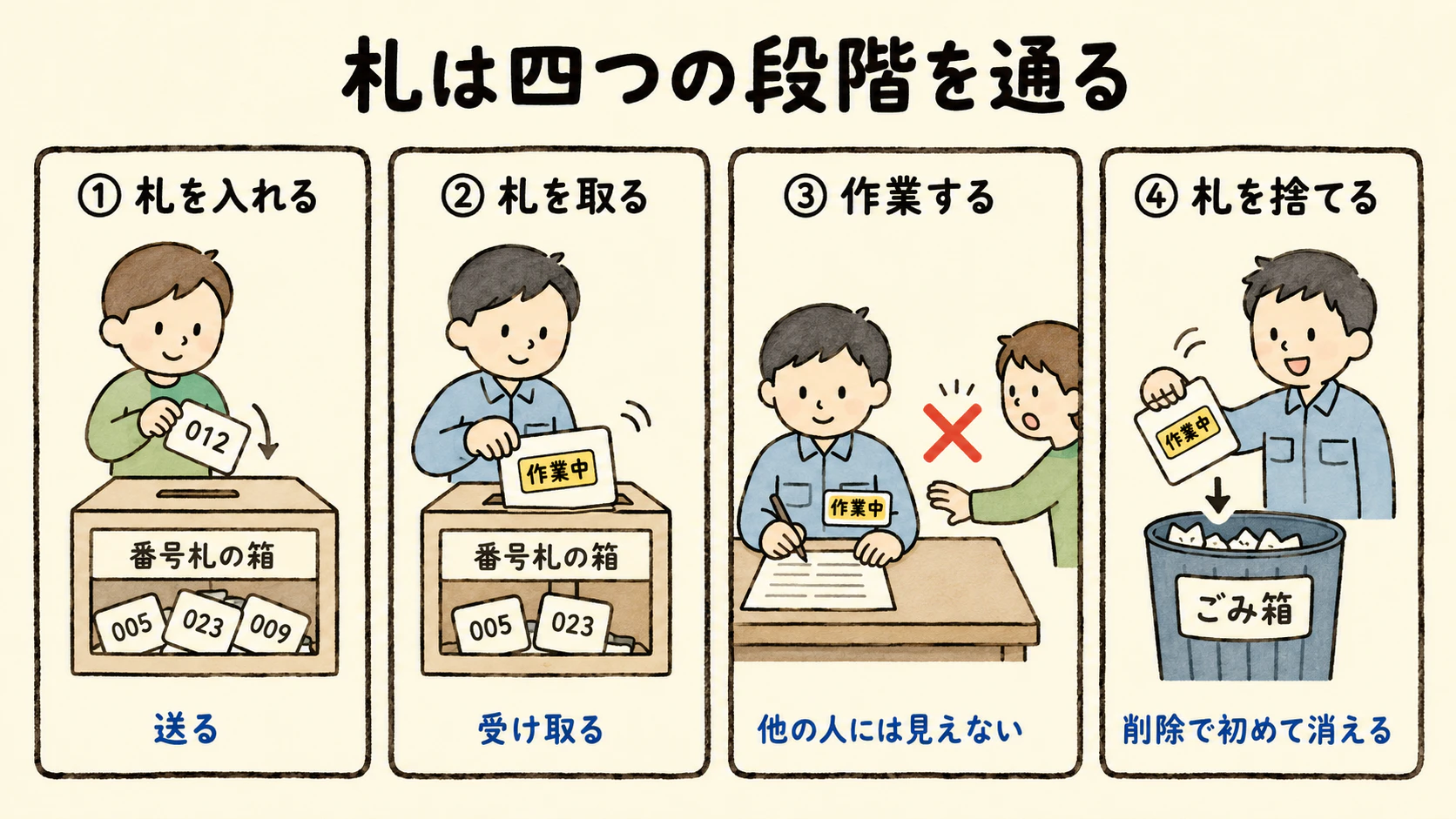 札は四つの段階を通る。①札を入れる(送る) ②札を取る(受け取る) ③作業する(他の人には見えない) ④札を捨てる(削除で初めて消える)