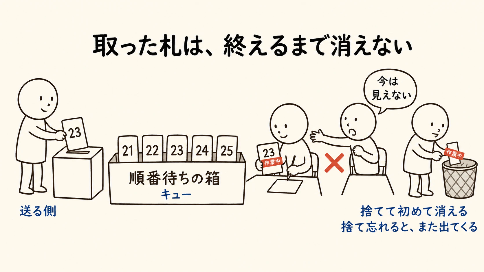 SQSは順番待ちの番号札。取った札は作業中で他の人には見えず、捨てて初めて消える