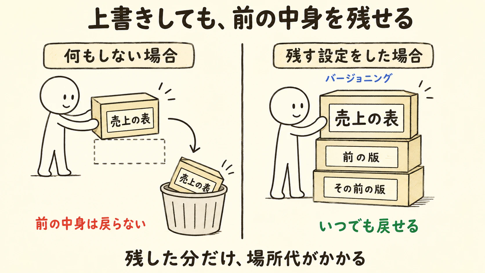 上書きしても前の中身を残せる。何もしないと前の版は戻らないが、バージョニングを有効にすると前の版が積み重なって残る
