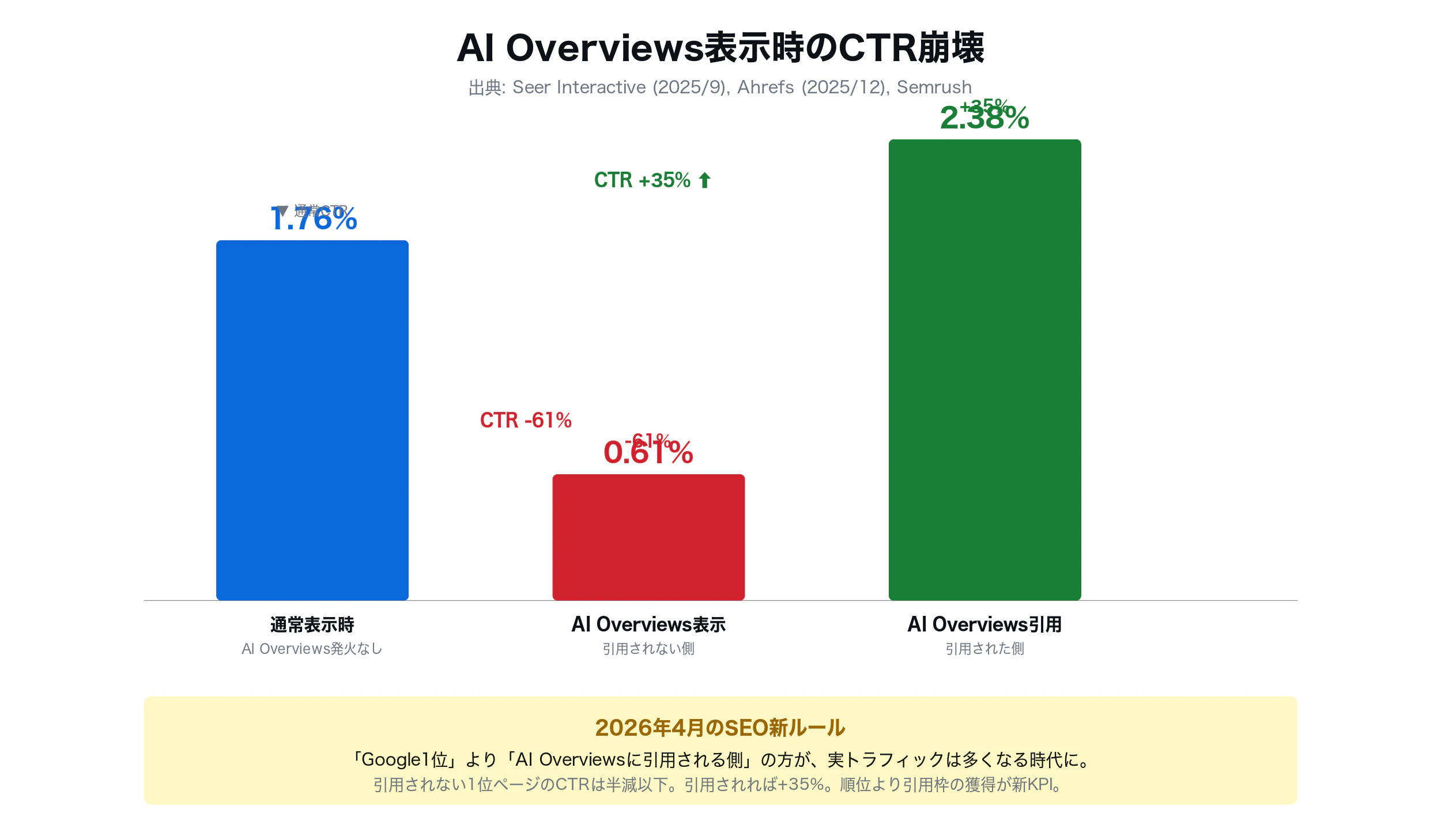 AI Overviews表示時のCTR崩壊