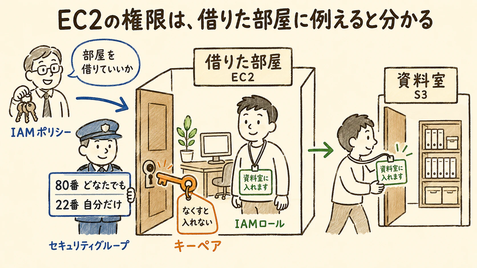 EC2の権限は借りた部屋に例えると分かる。警備員=セキュリティグループ、鍵=キーペア、社員証=IAMロール、ビル管理人=IAMポリシー