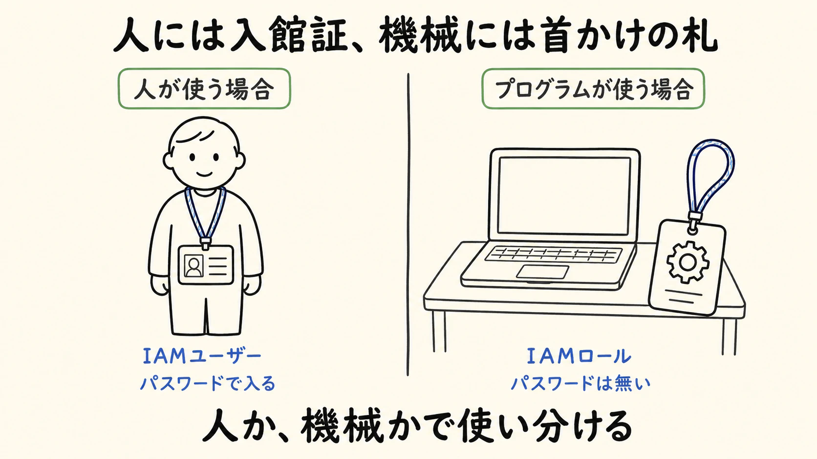 人には入館証、機械には首かけの札。人が使うならIAMユーザー、プログラムが使うならIAMロール