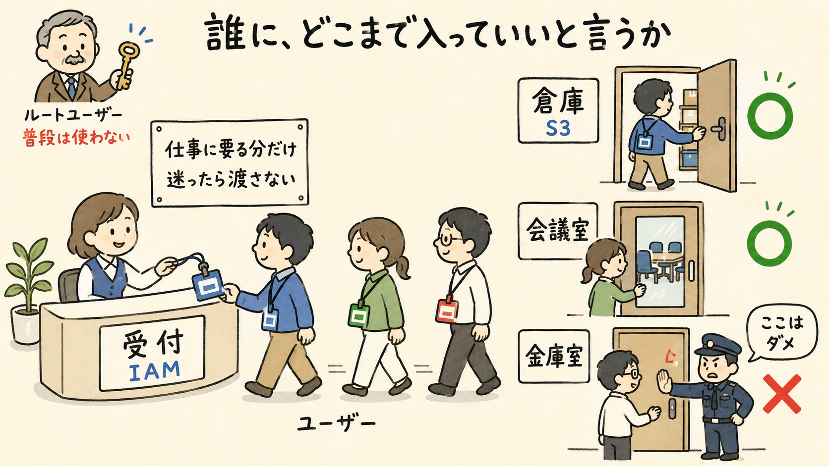 IAMは会社の受付。誰にどこまで入っていいかを決める。倉庫(S3)は入れるが金庫室は止められる