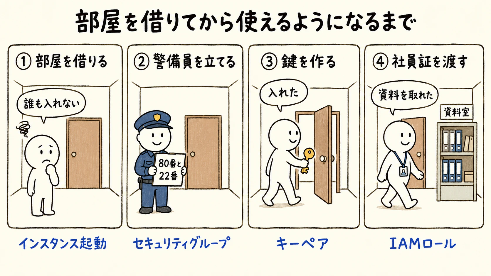 部屋を借りてから使えるようになるまでの4コマ。①部屋を借りる(誰も入れない)→②警備員を立てる(80番と22番)→③鍵を作る(入れた)→④社員証を渡す(資料を取れた)