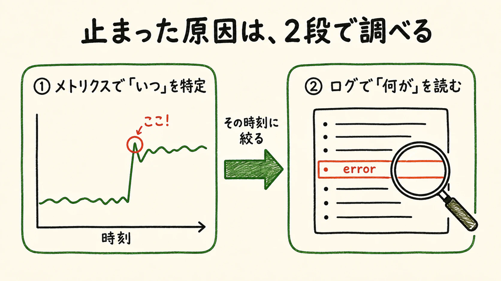 止まった原因は2段で調べる。①メトリクスで「いつ」を特定→その時刻に絞る→②ログで「何が」を読む