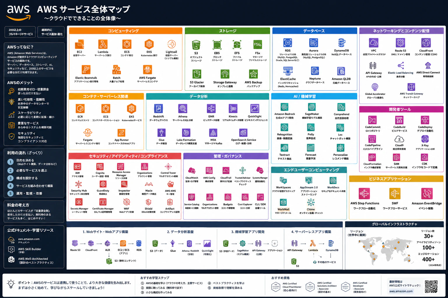 AWSサービス全体マップ 〜クラウドでできることの全体像〜