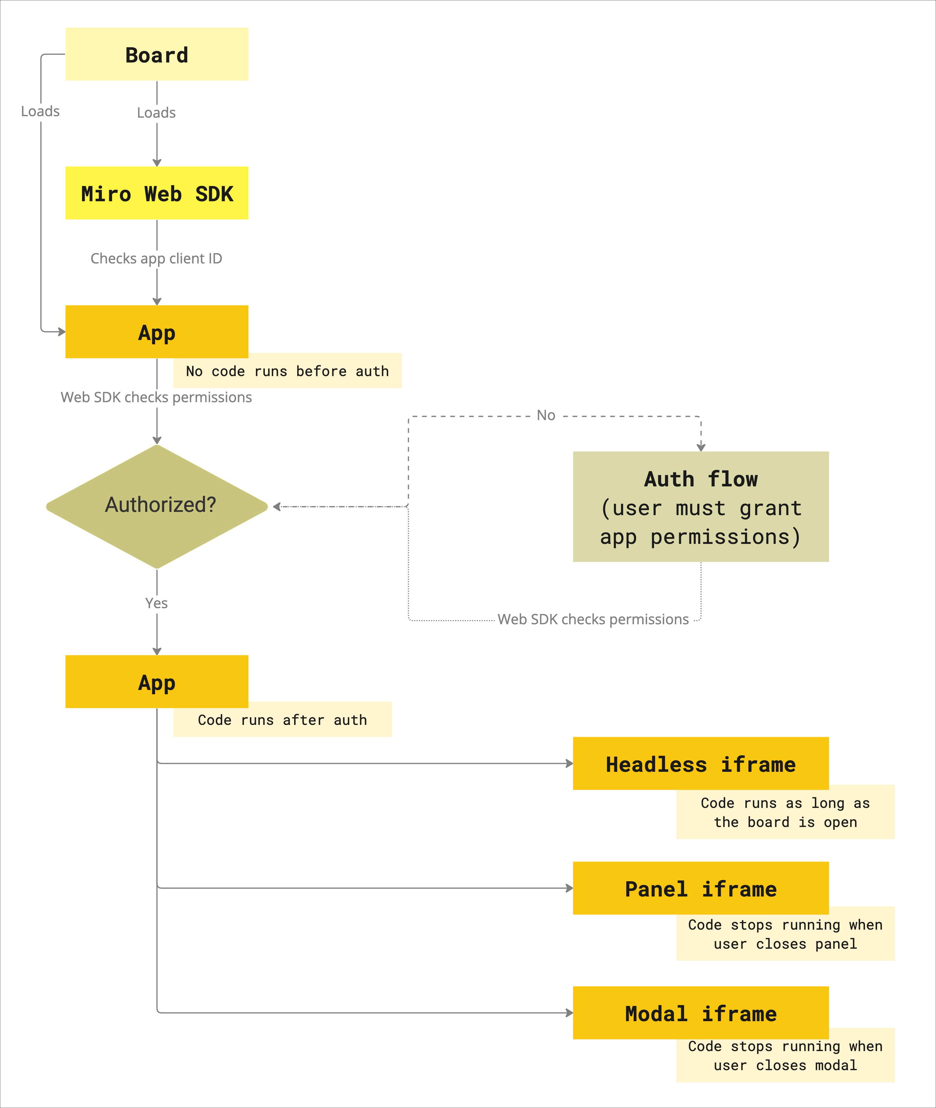 Miro_Web_SDK_loading_and_auth_check