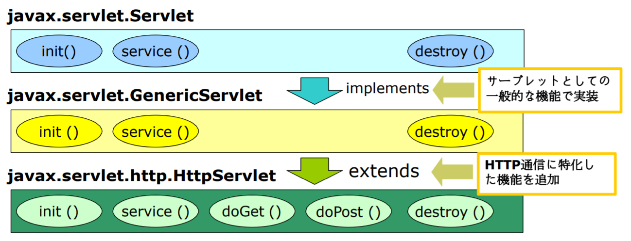 HttpServletクラスの構造図