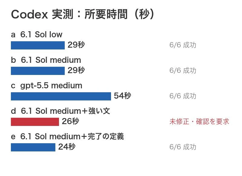 Codex CLI 0.159.3 で同じバグ修正を5つの条件で比べた結果の図