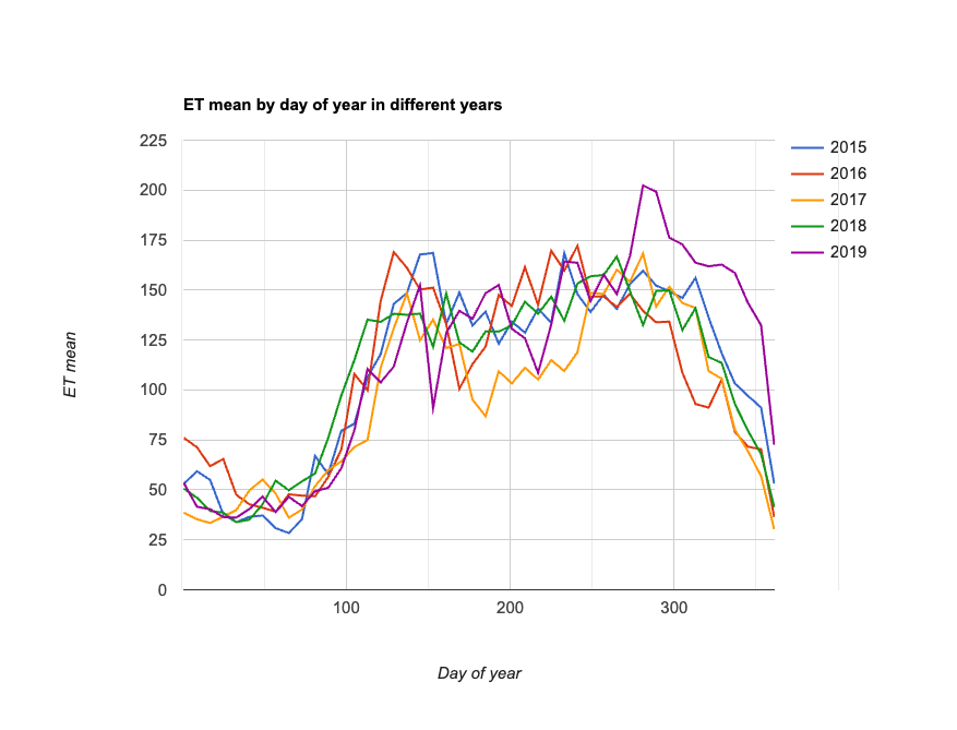 chart_modis_et_doy_timeseries_2015-2019_ethiopia