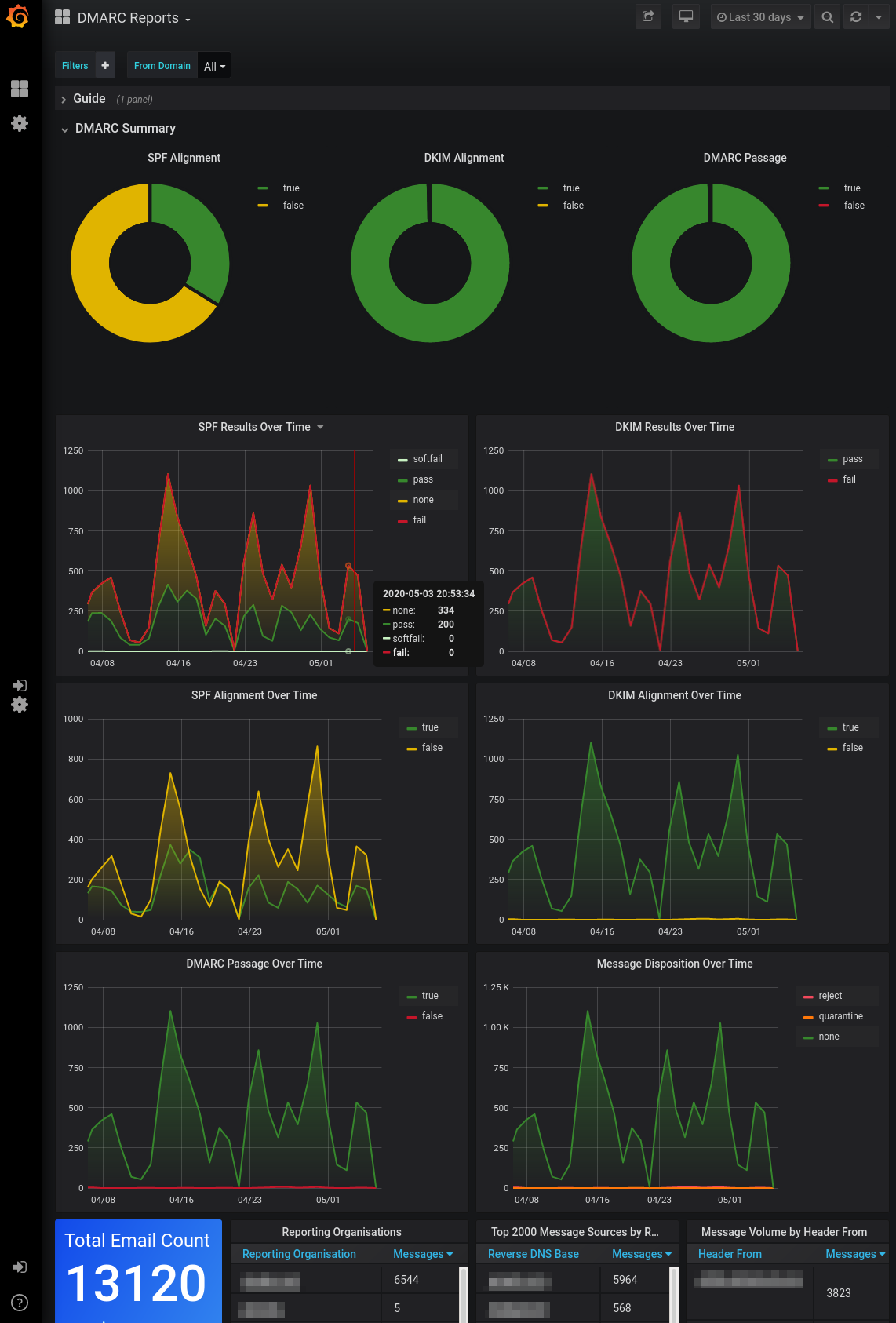 dmarc-visualizer DMARC Reports