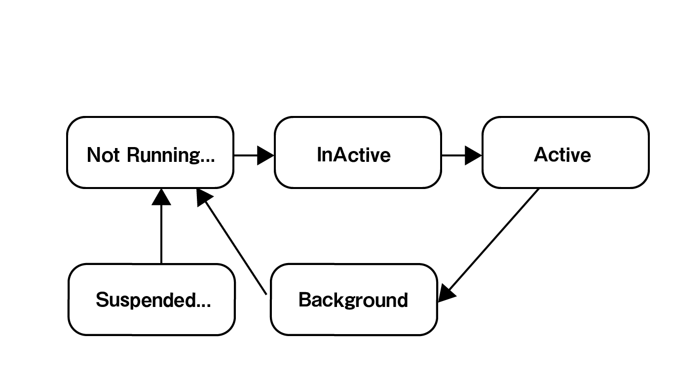 Ios Swift ローカル通知とアプリのライフサイクルについて Qiita
