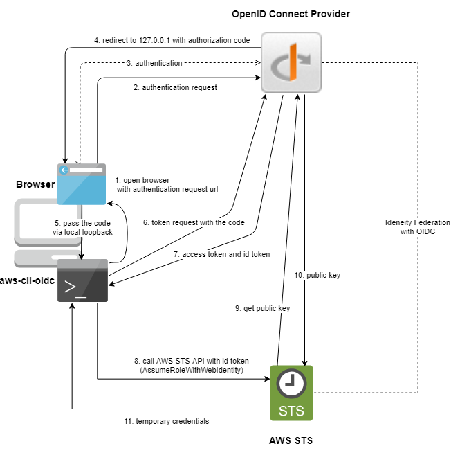 aws-cli-oidcのフロー(OIDCの場合)