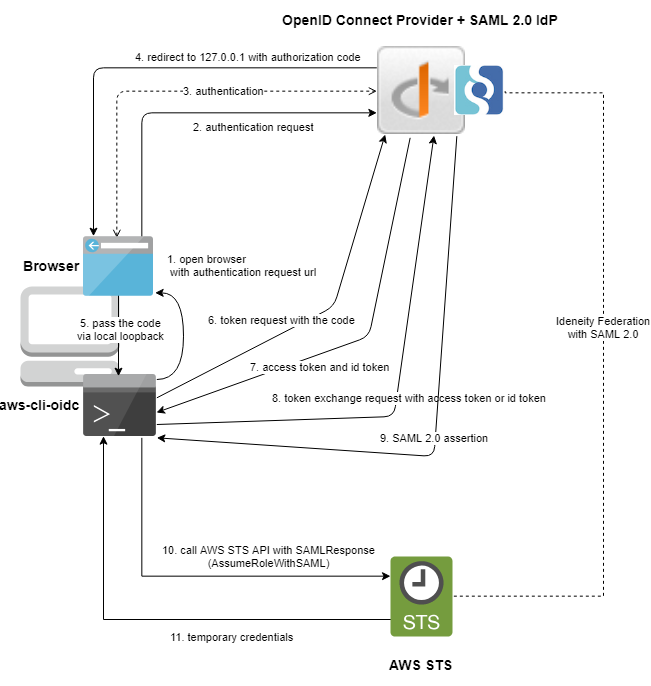 aws-cli-oidcのフロー(SAML 2.0の場合)