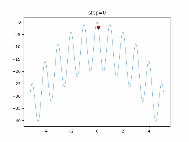 function_Rastrigin_PfGA_2.gif