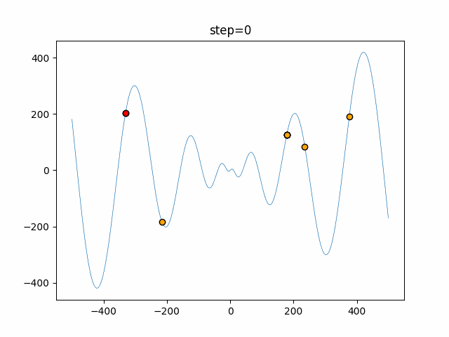 function_Schwefel_GA_2.gif