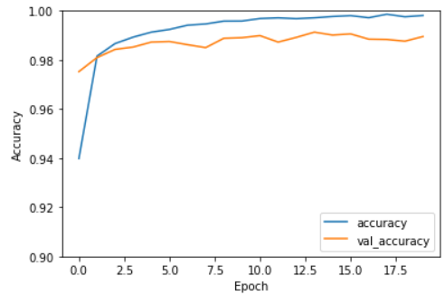 accuracy と val_accuracy のグラフ