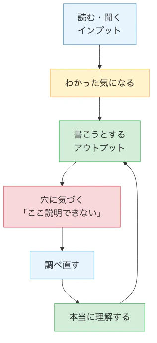 インプットだけでは学習サイクルが回らない