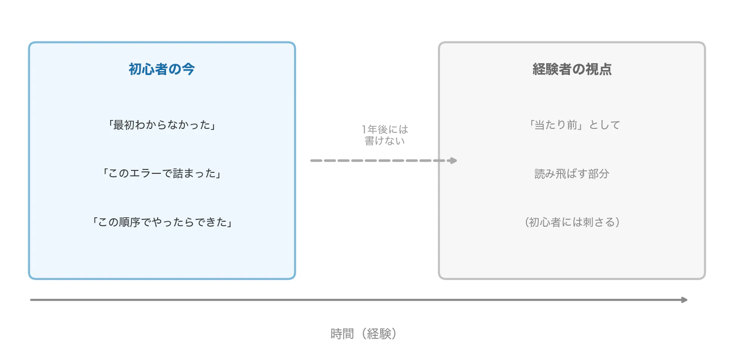 初心者の視点は時間が経つと失われる