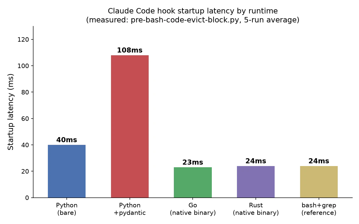 Claude Code hook startup latency by runtime