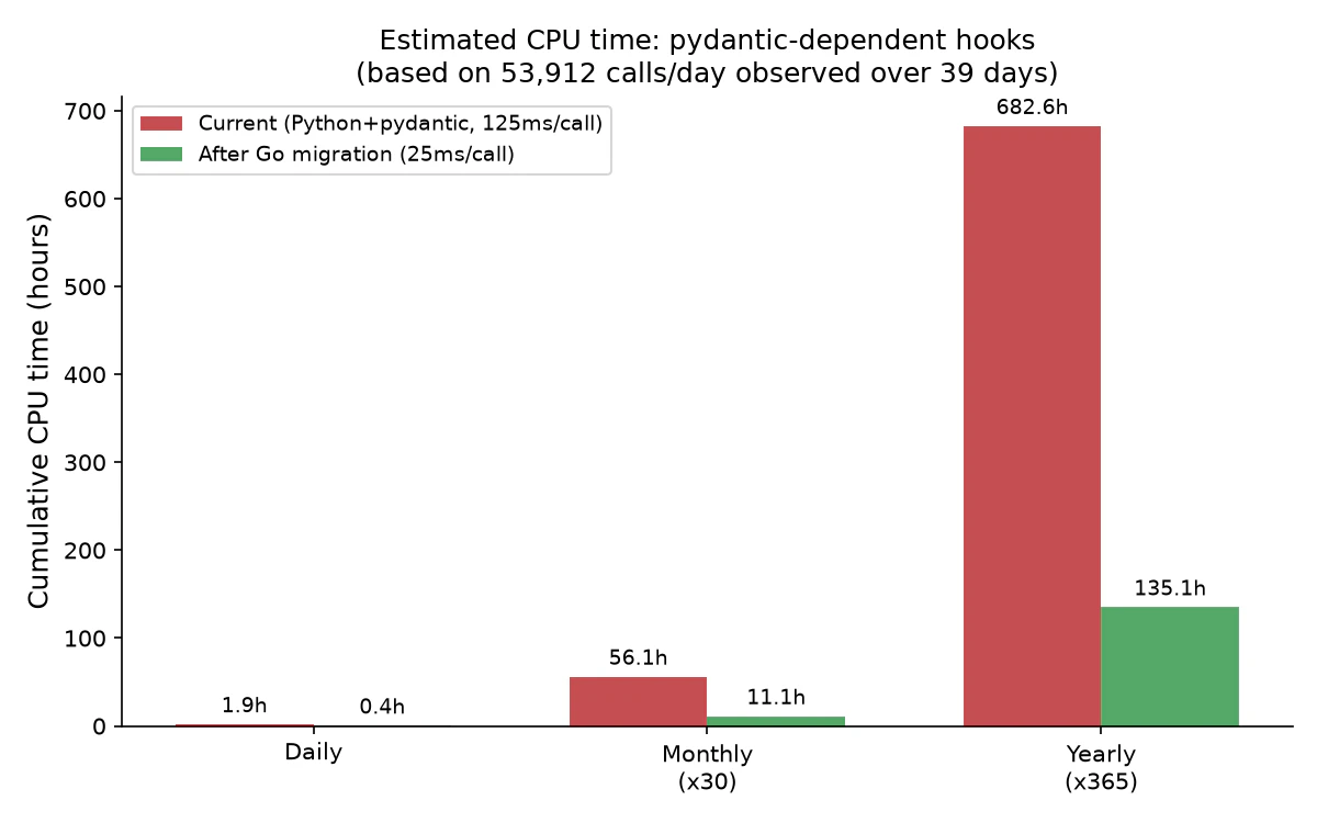 Estimated CPU time for pydantic-dependent hooks