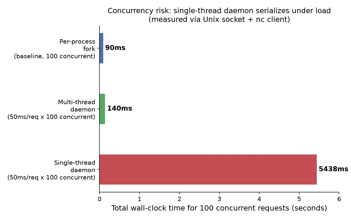 Concurrency risk: single-thread daemon serializes under load