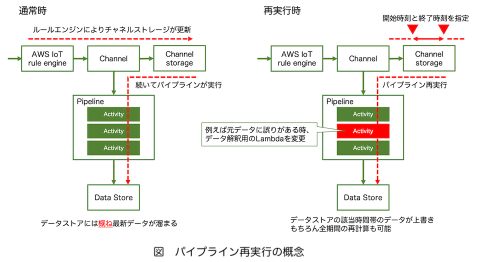 パイプライン再実行の概念図 パイプライン再実行の概念図