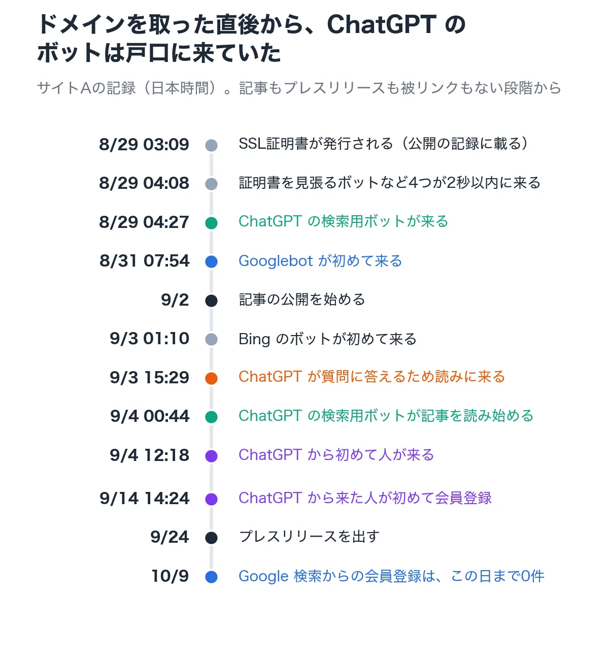 サイトAに最初に来たボットと人のタイムライン