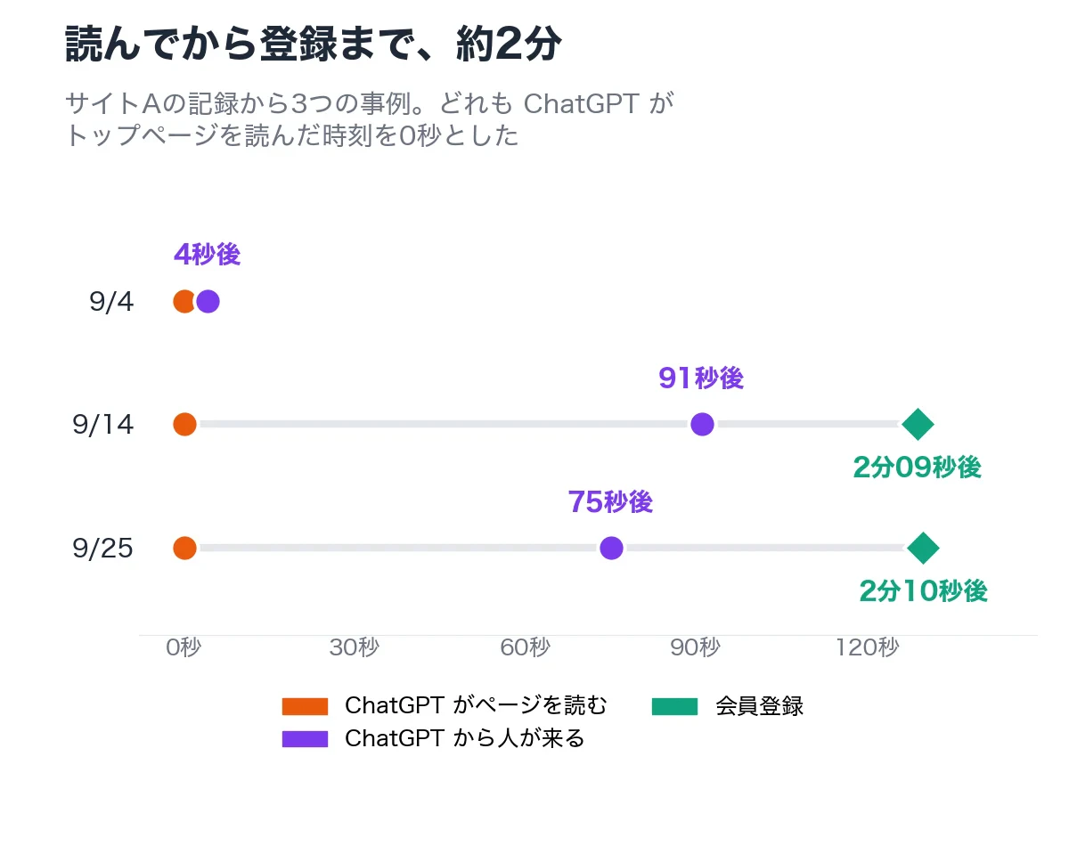 ChatGPT が読んでから人が来て登録するまで