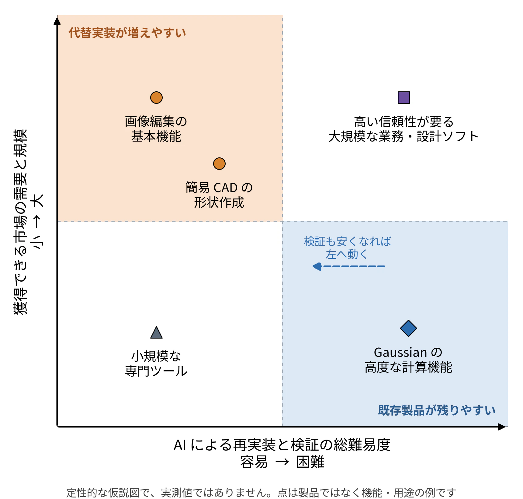 図 1: 市場の需要と、再実装と検証の難しさの二軸。定性的な仮説図