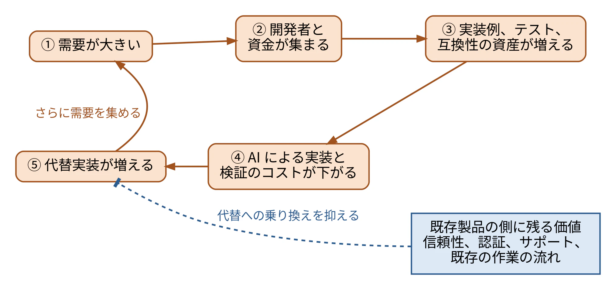 図 2: 需要と再実装が互いを強める循環と、乗り換えを抑える要因