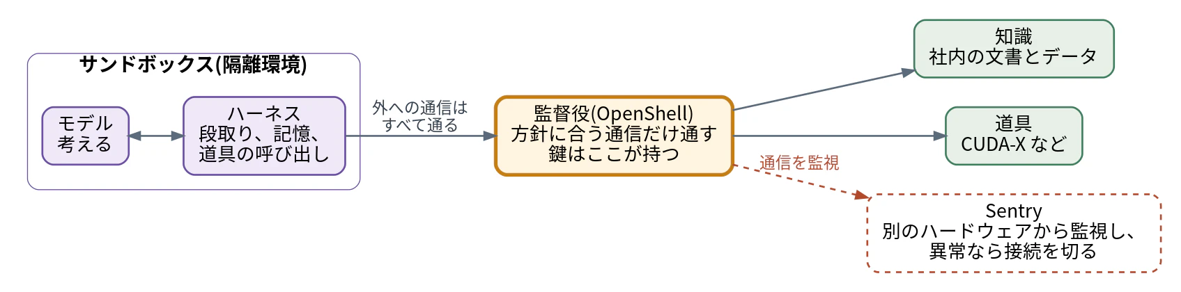 エージェントの構成と OpenShell