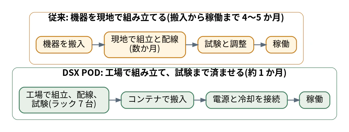稼働までの流れ