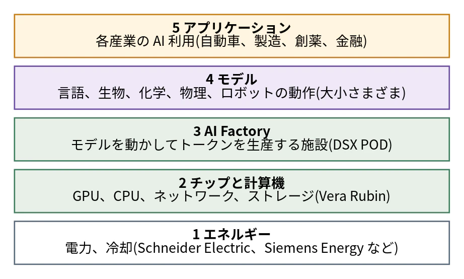 AI 経済の 5 層