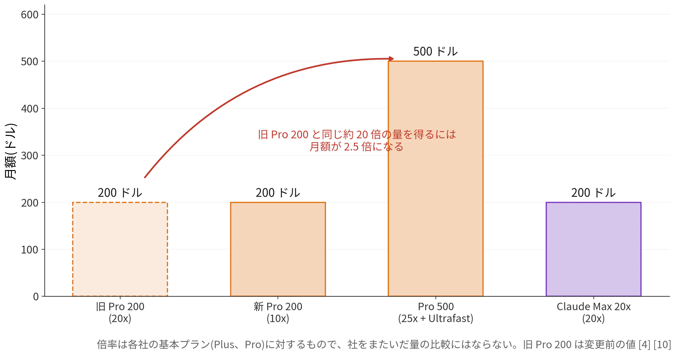 旧 Pro 200 と同じ約 20 倍の量を得るための月額