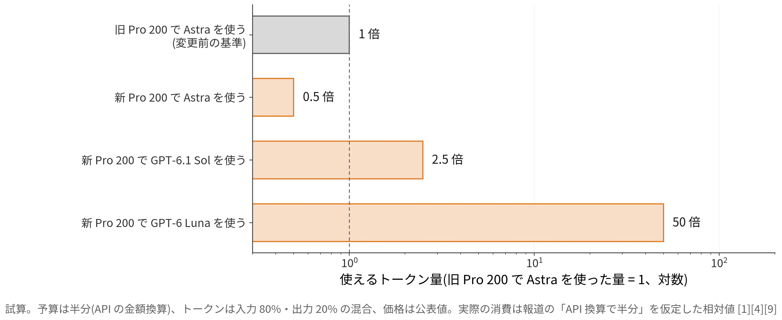 新しい Pro 200 で使えるトークン量(旧 Pro 200 で Astra を使った量を 1 とした試算)