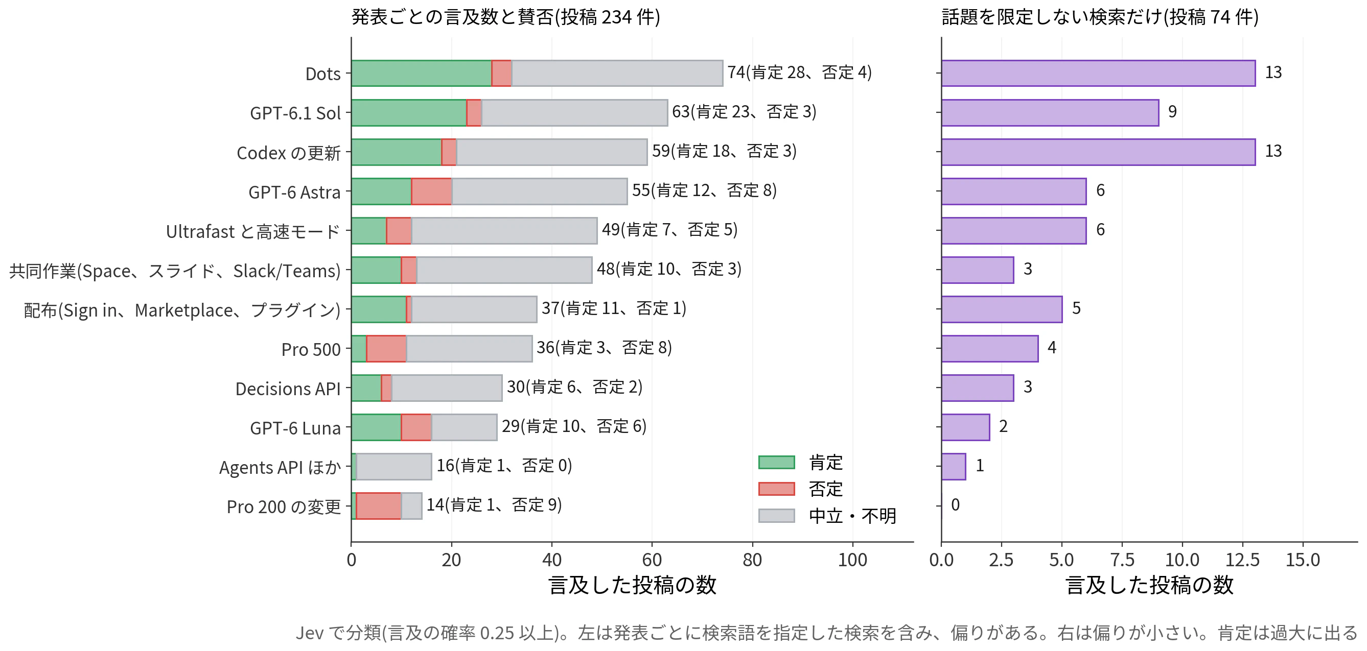 発表ごとの X での言及数と賛否
