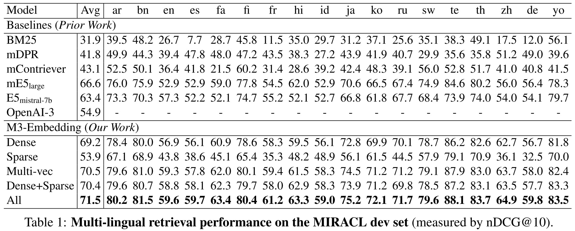 多言語(MIRACLE)評価