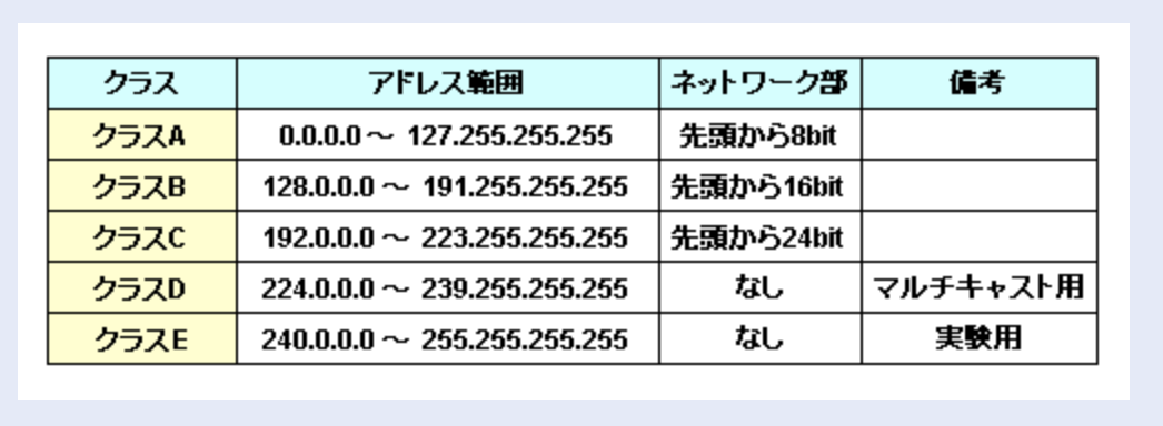 イーサネットlan 3 ネットワーク層の機能と概要 Ipアドレス Qiita