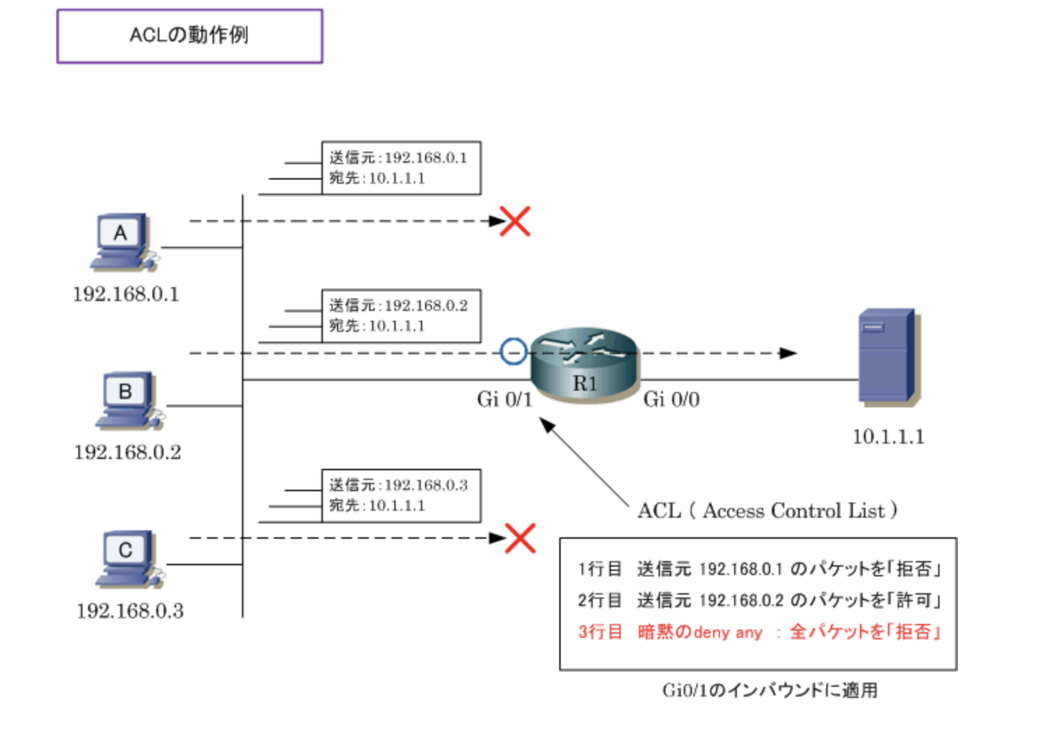 Acl Aclの概要 標準aclの設定 Qiita