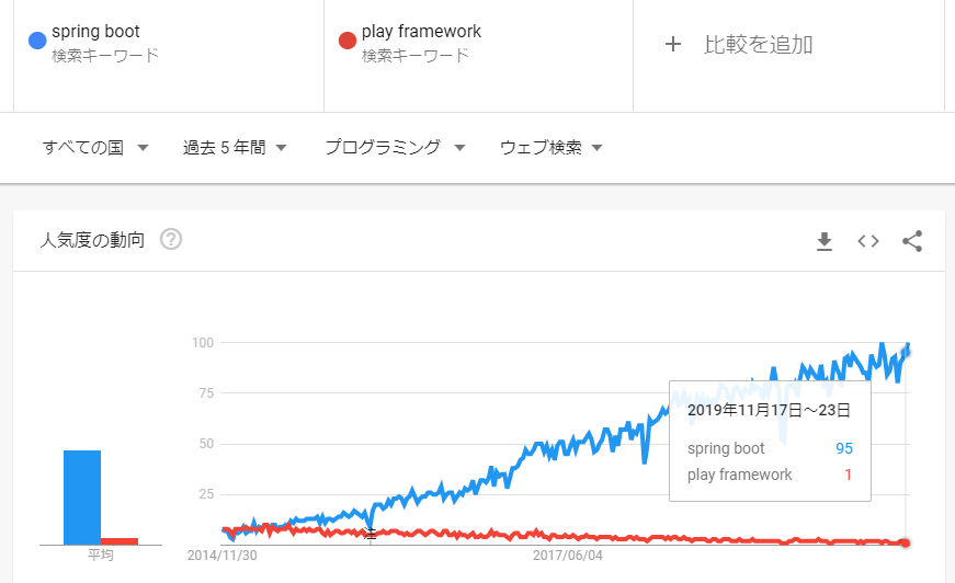 GoogleTrend比較結果
