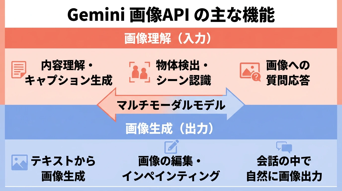 Google Gemini 画像APIの機能マップ:画像理解と画像生成の主な機能一覧