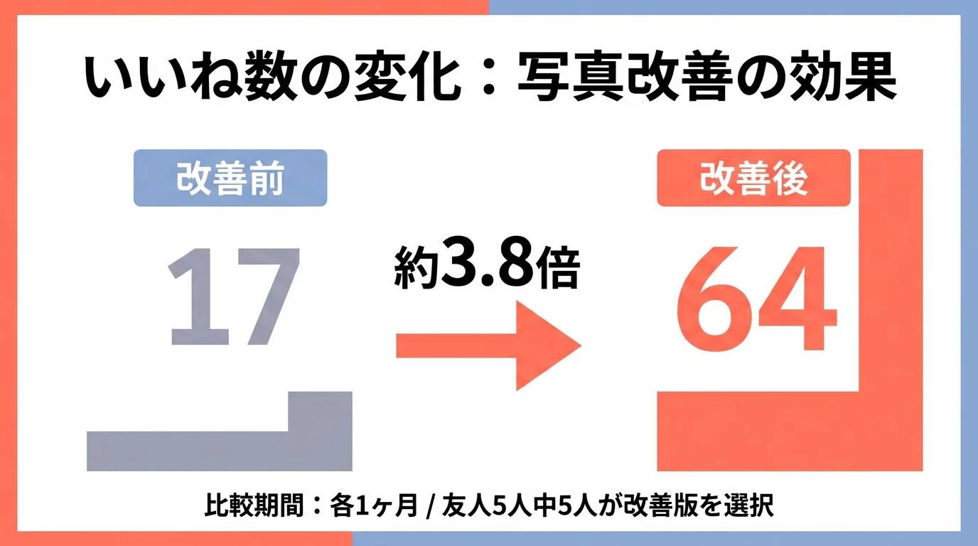 写真改善前後のいいね数比較グラフ:17件から64件へ約3.8倍に増加